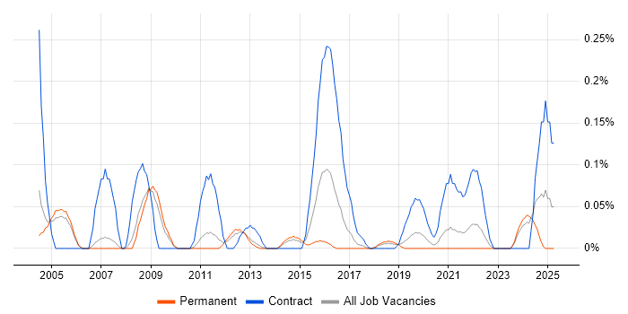 Job vacancy trend for GIS Developer in Manchester Job vacancy trend for GIS Developer in Manchester