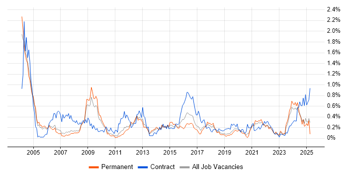 Job vacancy trend for GIS in Manchester Job vacancy trend for GIS in Manchester