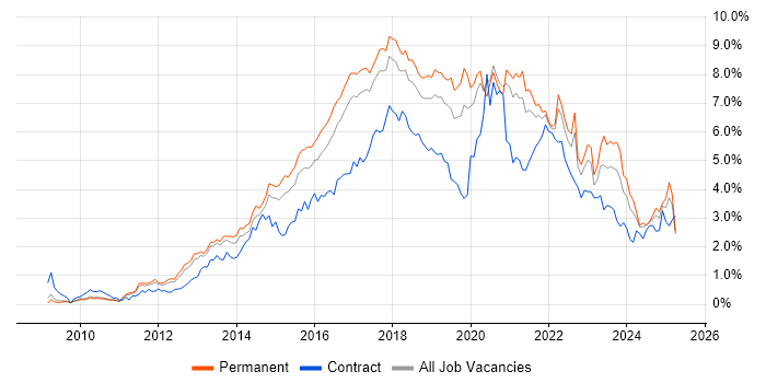 Job vacancy trend for Git in Manchester