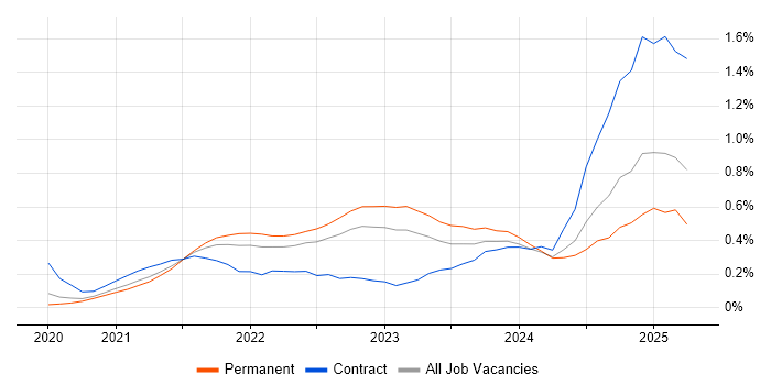 Job vacancy trend for GitHub Actions in Manchester