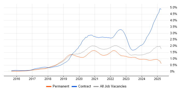 Job vacancy trend for GitLab in Manchester Job vacancy trend for GitLab in Manchester
