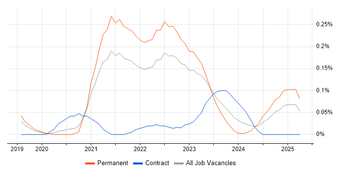 Job vacancy trend for GitOps in Manchester