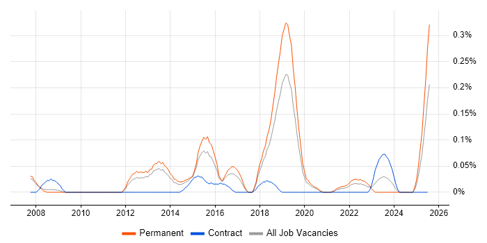 Job vacancy trend for Global Marketing in Manchester Job vacancy trend for Global Marketing in Manchester