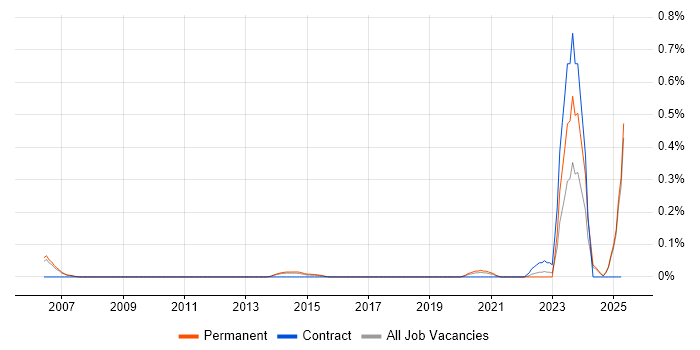 Job vacancy trend for GLP in Manchester