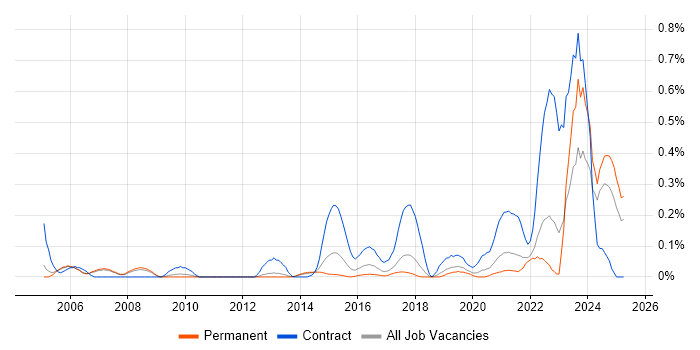 Job vacancy trend for GMP in Manchester Job vacancy trend for GMP in Manchester
