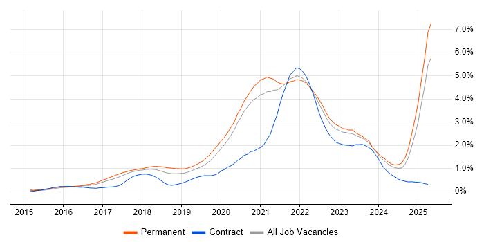 Job vacancy trend for Go in Manchester