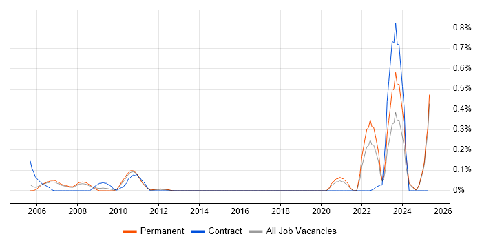 Job vacancy trend for Good Clinical Practice in Manchester