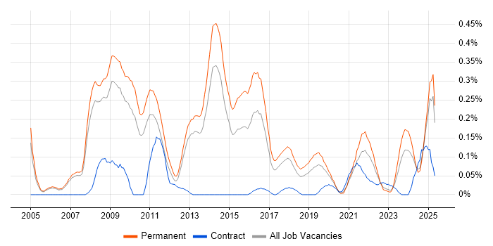 Job vacancy trend for Google Ads in Manchester Job vacancy trend for Google Ads in Manchester
