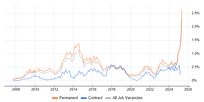 Job vacancy trend for Google Analytics in Manchester Job vacancy trend for Google Analytics in Manchester