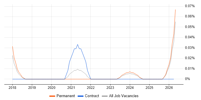 Google Compute Engine job vacancy trend in Manchester
