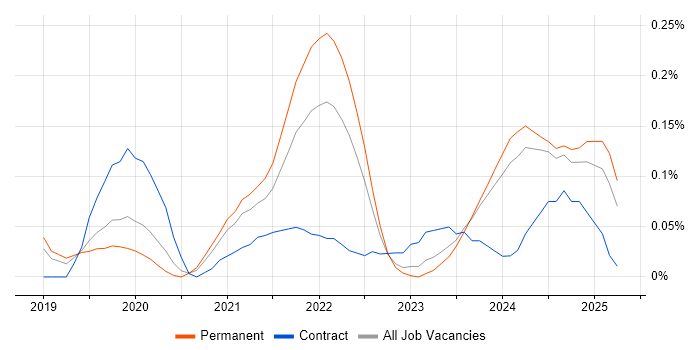 Job vacancy trend for Google Data Studio in Manchester Job vacancy trend for Google Data Studio in Manchester