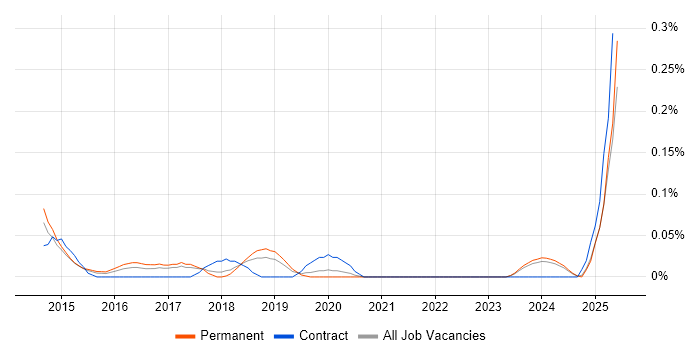 Job vacancy trend for Google Docs in Manchester