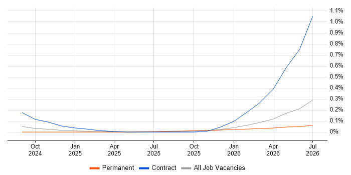 Google Gemini job vacancy trend in Manchester