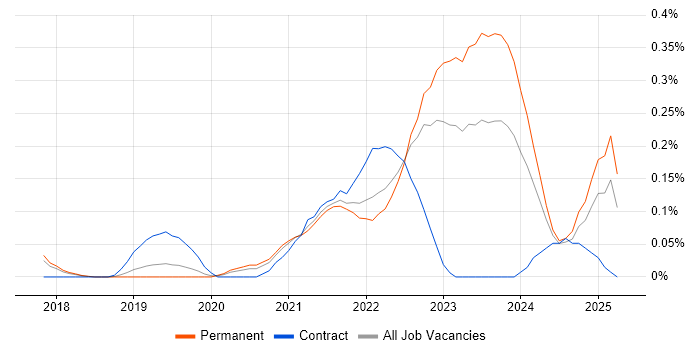 Job vacancy trend for Google Kubernetes Engine in Manchester Job vacancy trend for Google Kubernetes Engine in Manchester
