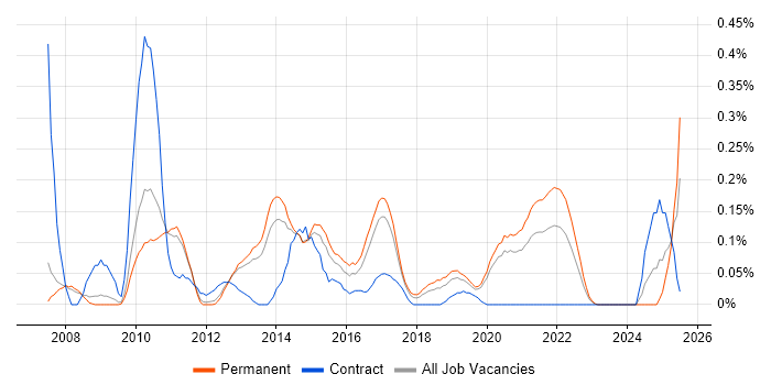 Job vacancy trend for Google Maps API in Manchester Job vacancy trend for Google Maps API in Manchester