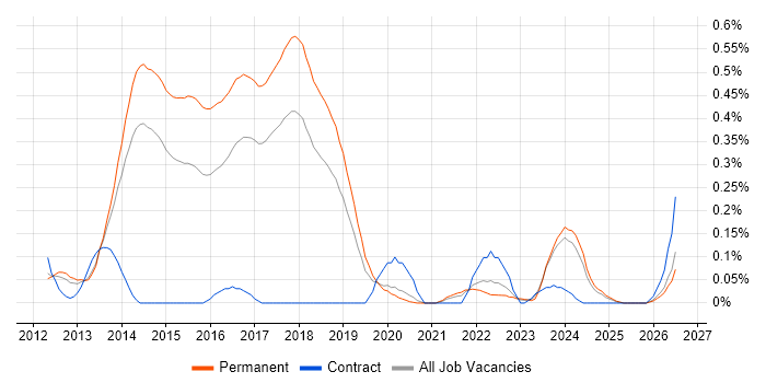 Google Play job vacancy trend in Manchester