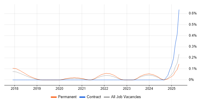 Job vacancy trend for Google Sheets in Manchester
