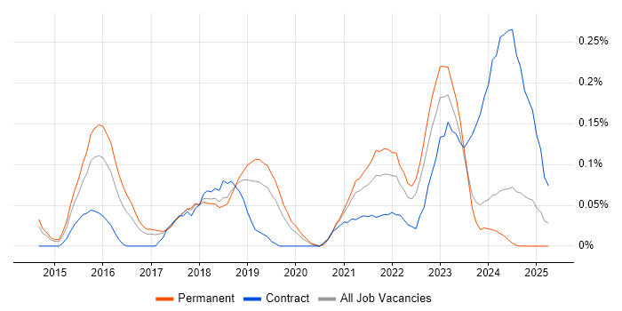 Job vacancy trend for Google Tag Manager in Manchester Job vacancy trend for Google Tag Manager in Manchester