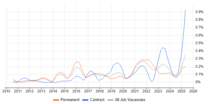 Job vacancy trend for Google Workspace in Manchester Job vacancy trend for Google Workspace in Manchester