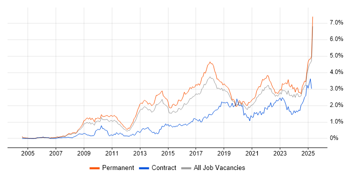 Job vacancy trend for Google in Manchester Job vacancy trend for Google in Manchester