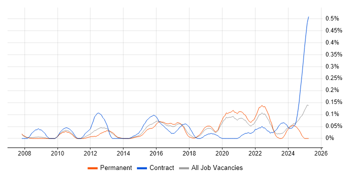 Job vacancy trend for Governance Analyst in Manchester Job vacancy trend for Governance Analyst in Manchester