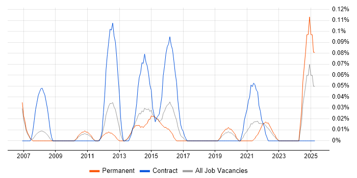 Job vacancy trend for Governance Consultant in Manchester Job vacancy trend for Governance Consultant in Manchester