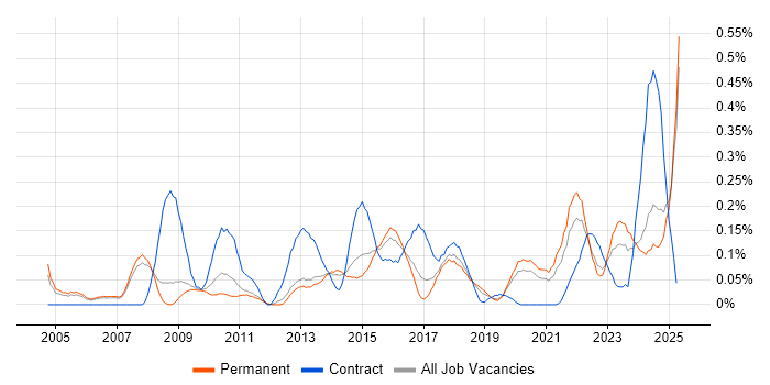 Job vacancy trend for Governance Manager in Manchester Job vacancy trend for Governance Manager in Manchester