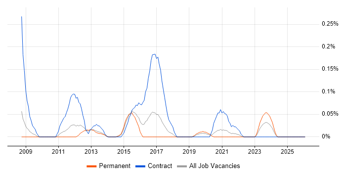 GPFS job vacancy trend in Manchester