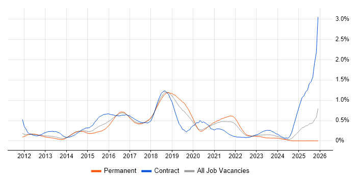 Gradle job vacancy trend in Manchester