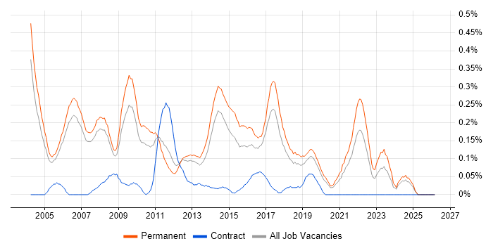 Graduate Analyst job vacancy trend in Manchester