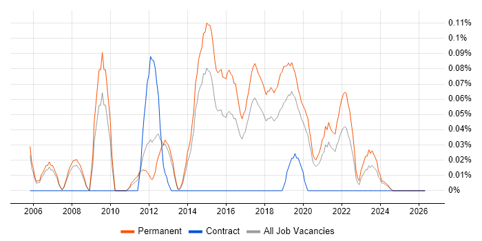 Graduate Business Analyst job vacancy trend in Manchester