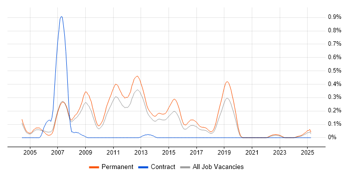 Job vacancy trend for Graduate C# Developer in Manchester