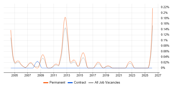 Graduate C# Software Developer job vacancy trend in Manchester