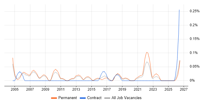 Graduate Data Analyst job vacancy trend in Manchester