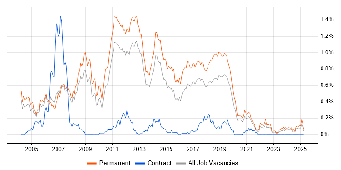 Job vacancy trend for Graduate Developer in Manchester