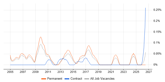 Graduate IT Analyst job vacancy trend in Manchester