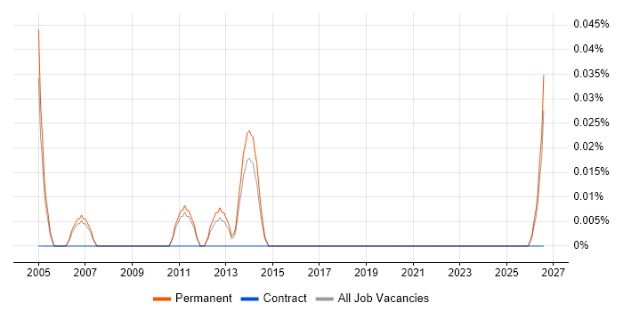 Graduate IT Manager job vacancy trend in Manchester