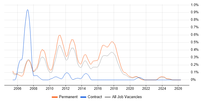 Graduate .NET Developer job vacancy trend in Manchester