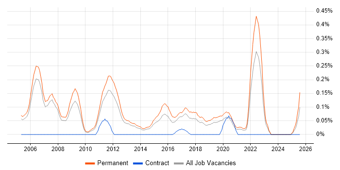 Job vacancy trend for Graduate Software Engineer in Manchester