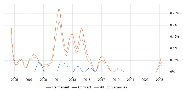 Job vacancy trend for Graduate SQL Developer in Manchester