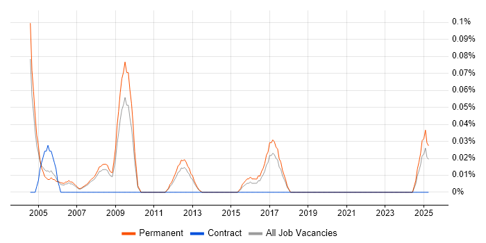 Job vacancy trend for Graduate Technical Support in Manchester