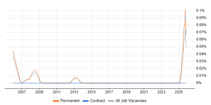 Graduate Test Engineer job vacancy trend in Manchester
