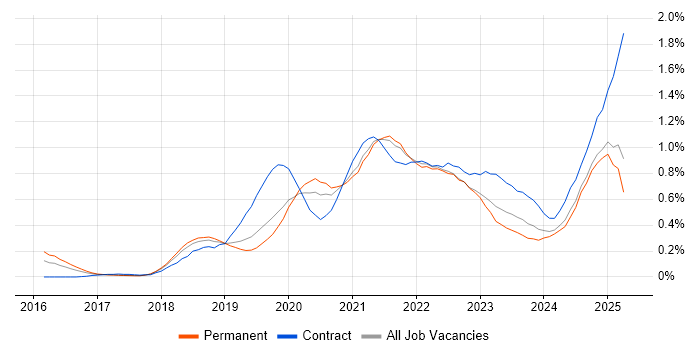 Job vacancy trend for Grafana in Manchester Job vacancy trend for Grafana in Manchester