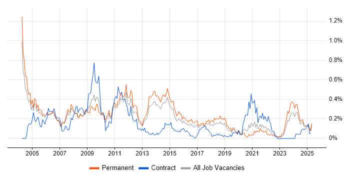 Job vacancy trend for Graphic Design in Manchester Job vacancy trend for Graphic Design in Manchester