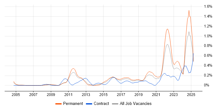 Job vacancy trend for GRC in Manchester Job vacancy trend for GRC in Manchester