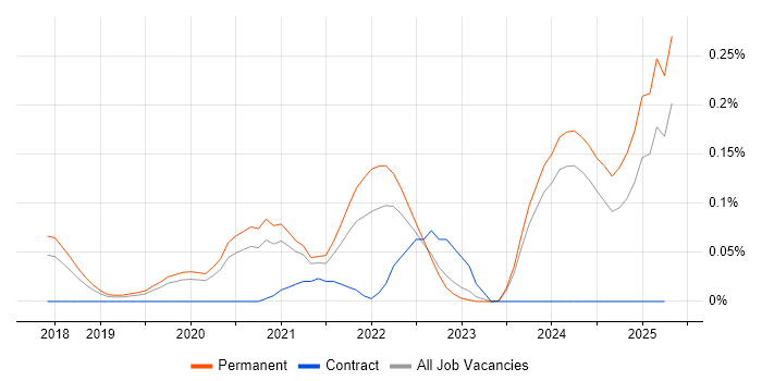 Job vacancy trend for gRPC in Manchester