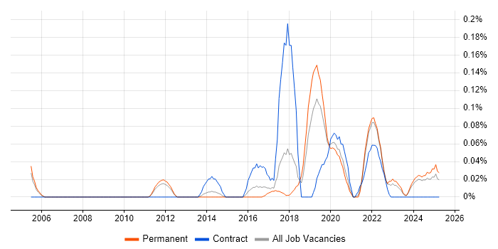 Job vacancy trend for GSEC in Manchester
