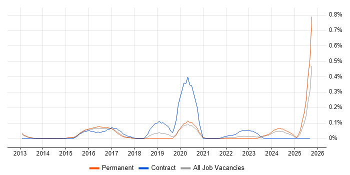 Guidewire job vacancy trend in Manchester