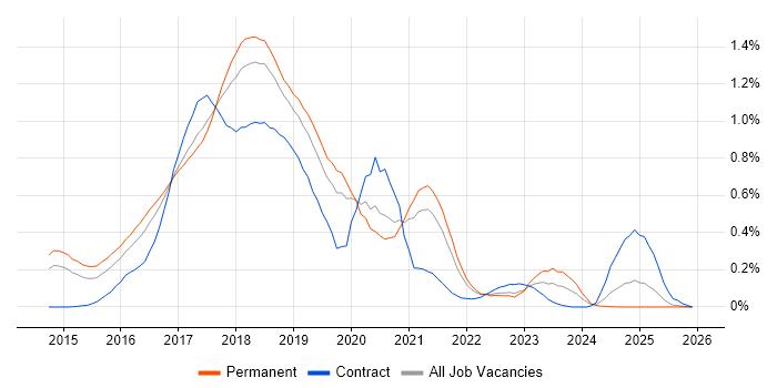 gulp job vacancy trend in Manchester