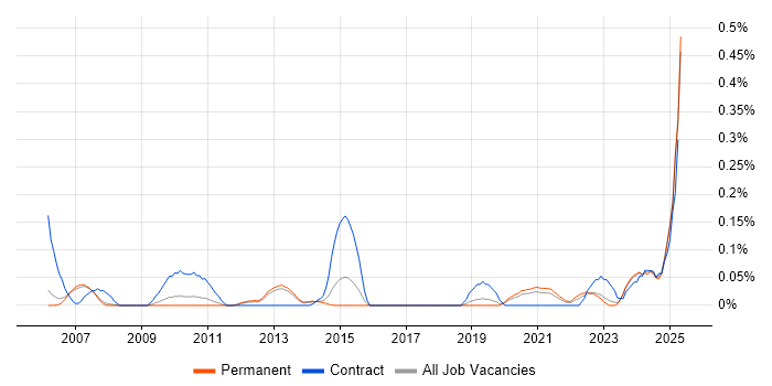 Job vacancy trend for GxP in Manchester